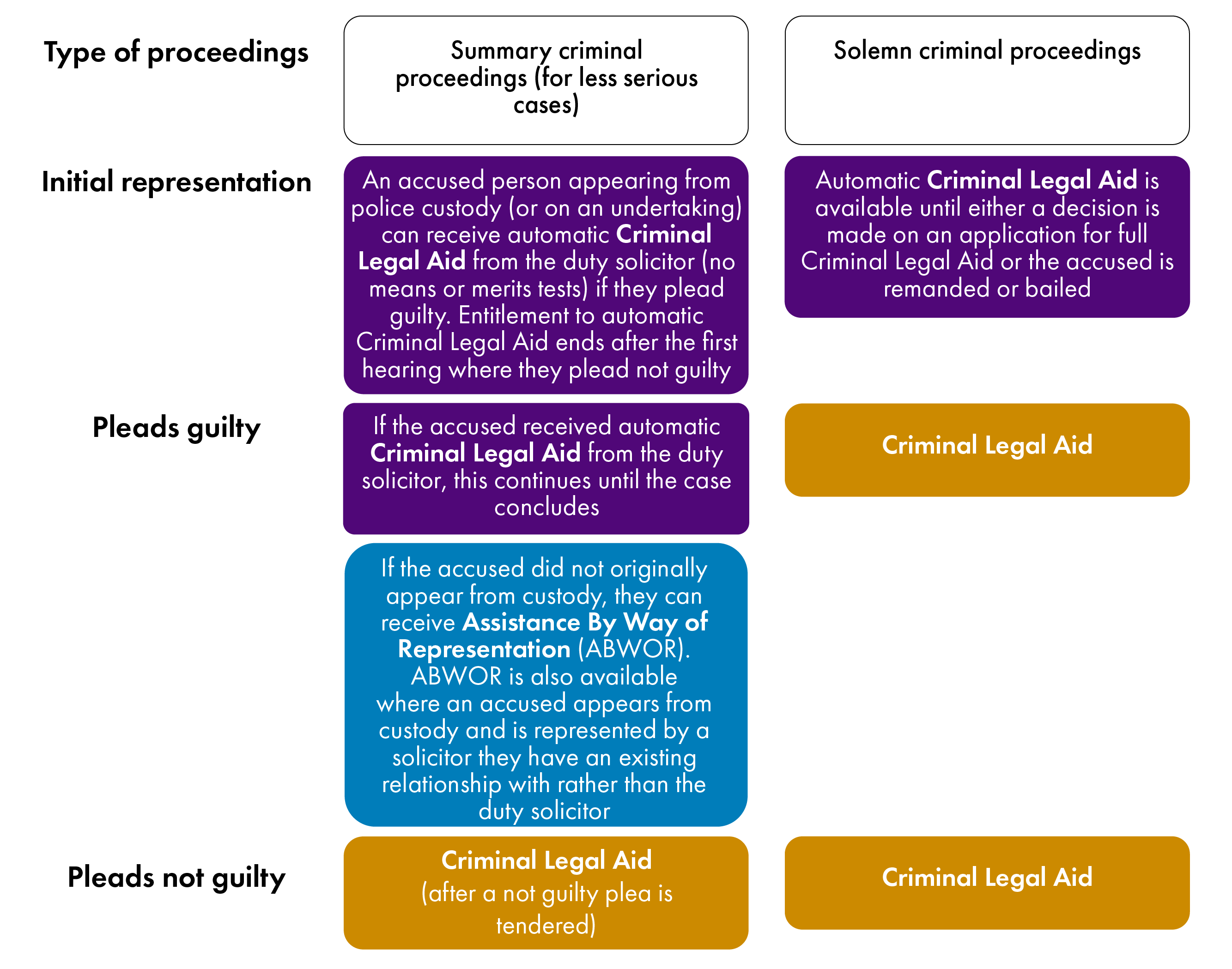 An image showing the availability of criminal legal assistance at different stages of court proceedings.